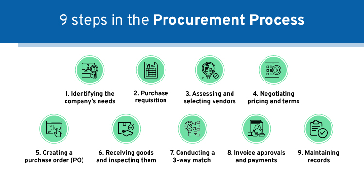 9 steps of procurement process