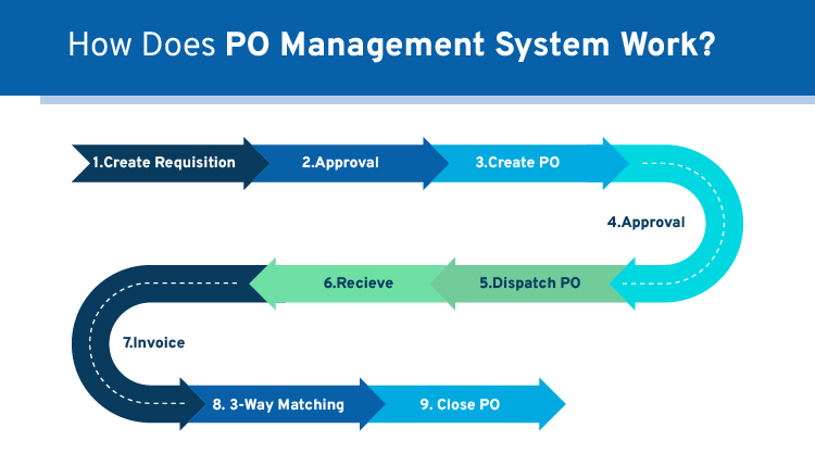 PO management system